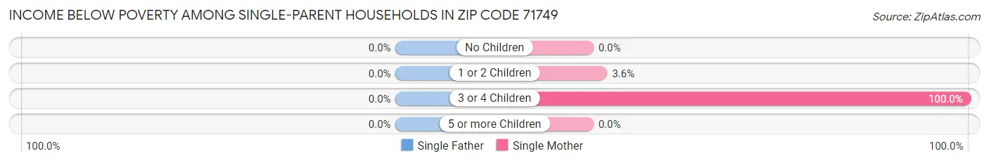 Income Below Poverty Among Single-Parent Households in Zip Code 71749