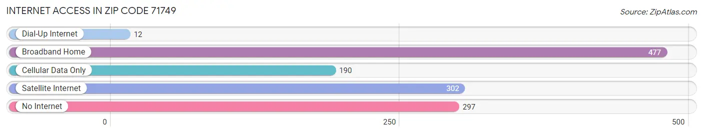 Internet Access in Zip Code 71749