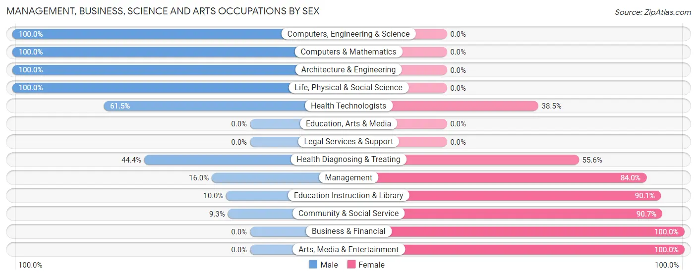 Management, Business, Science and Arts Occupations by Sex in Zip Code 71749