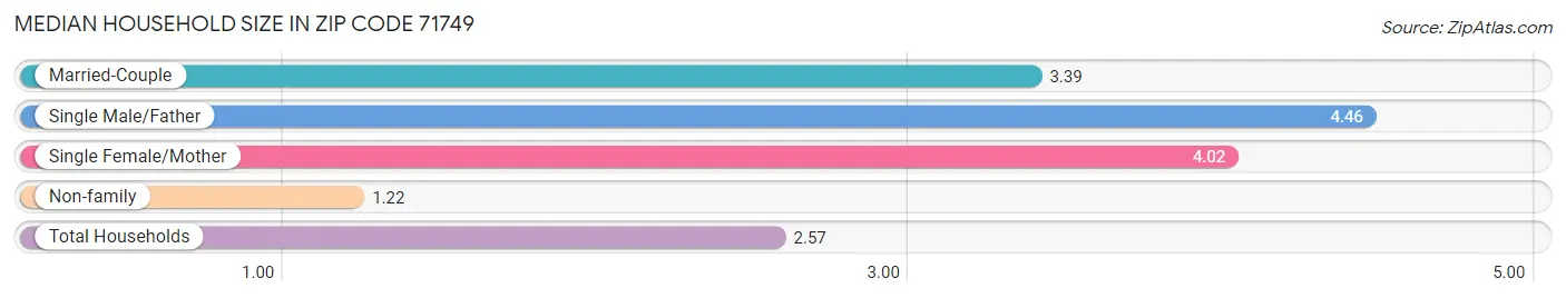 Median Household Size in Zip Code 71749