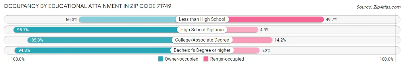 Occupancy by Educational Attainment in Zip Code 71749