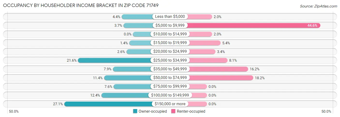 Occupancy by Householder Income Bracket in Zip Code 71749