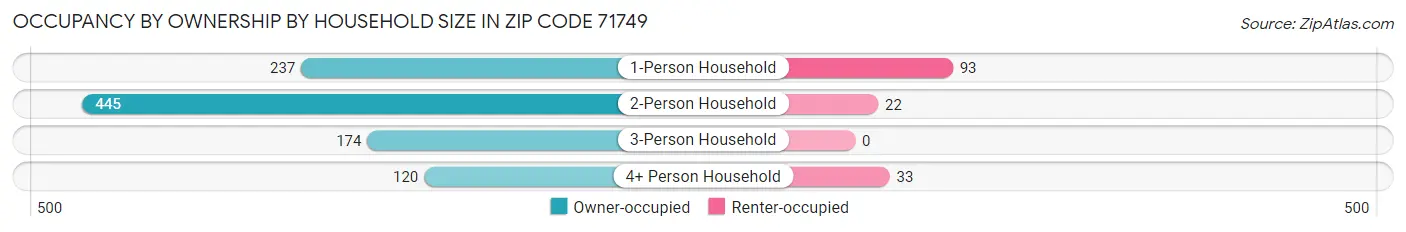 Occupancy by Ownership by Household Size in Zip Code 71749