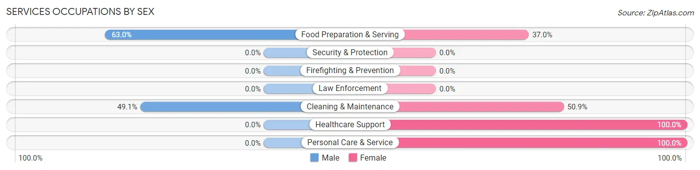 Services Occupations by Sex in Zip Code 71749