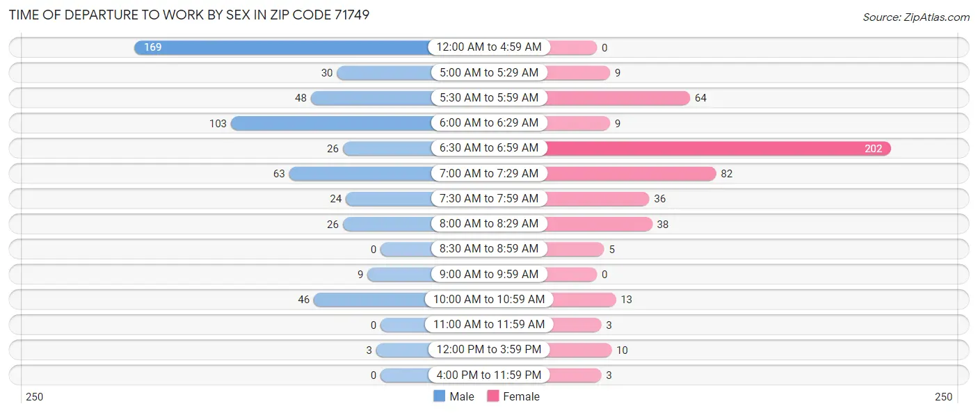 Time of Departure to Work by Sex in Zip Code 71749