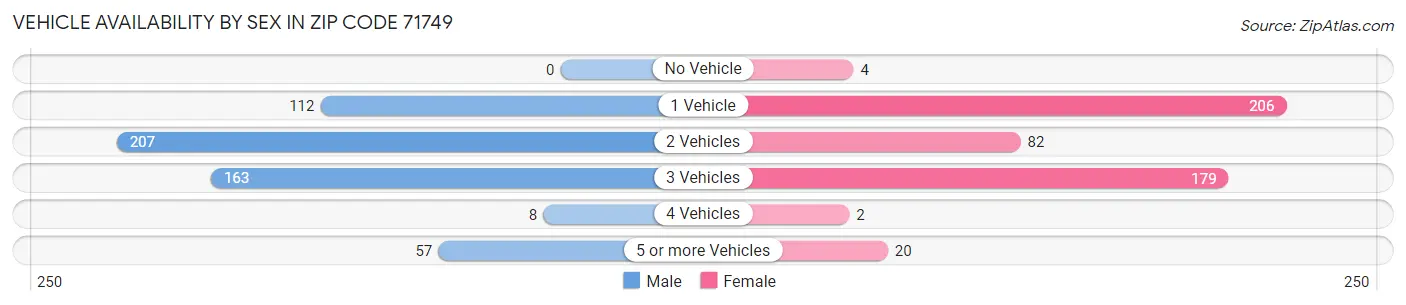 Vehicle Availability by Sex in Zip Code 71749