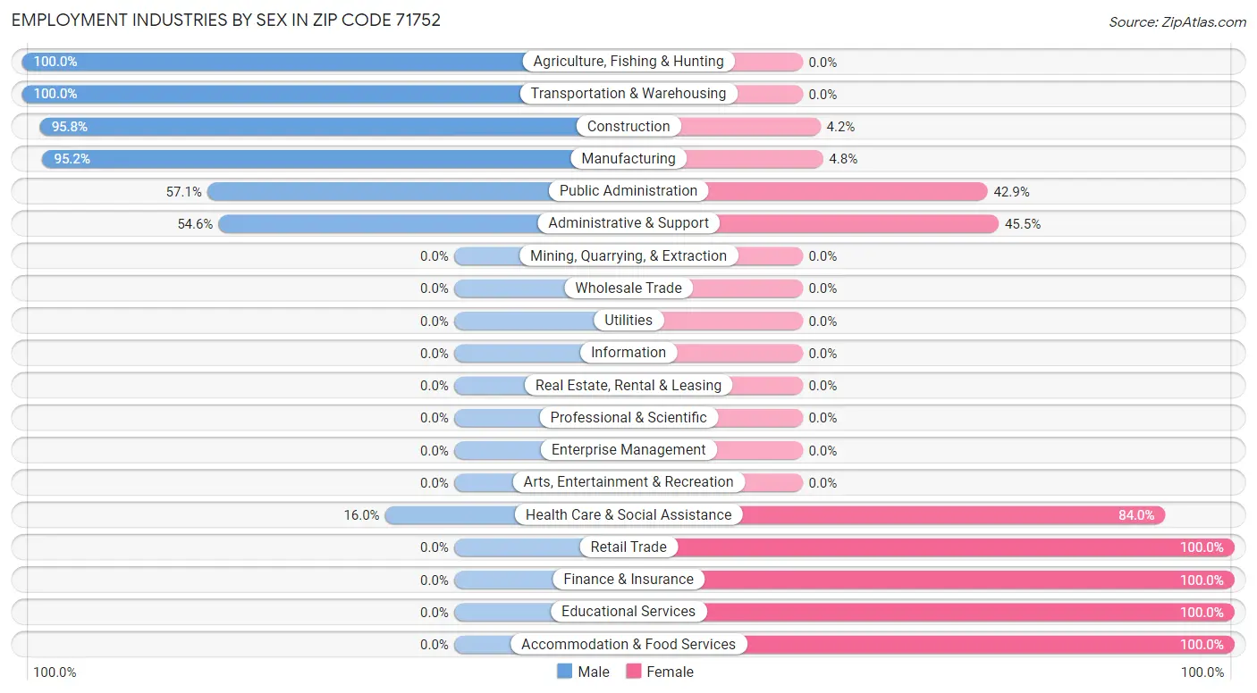 Employment Industries by Sex in Zip Code 71752