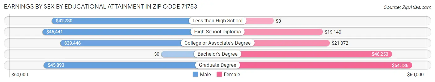 Earnings by Sex by Educational Attainment in Zip Code 71753
