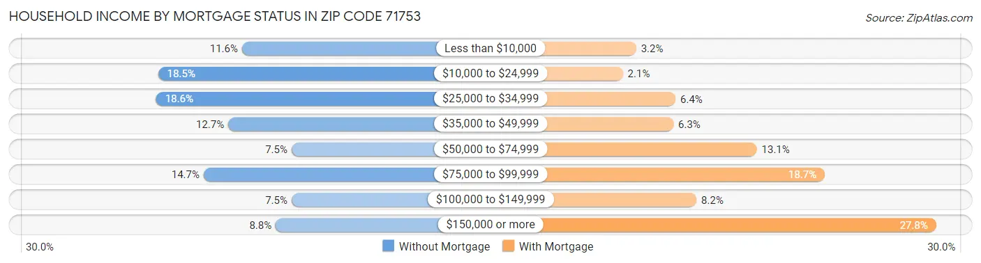 Household Income by Mortgage Status in Zip Code 71753