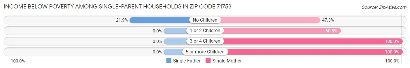 Income Below Poverty Among Single-Parent Households in Zip Code 71753
