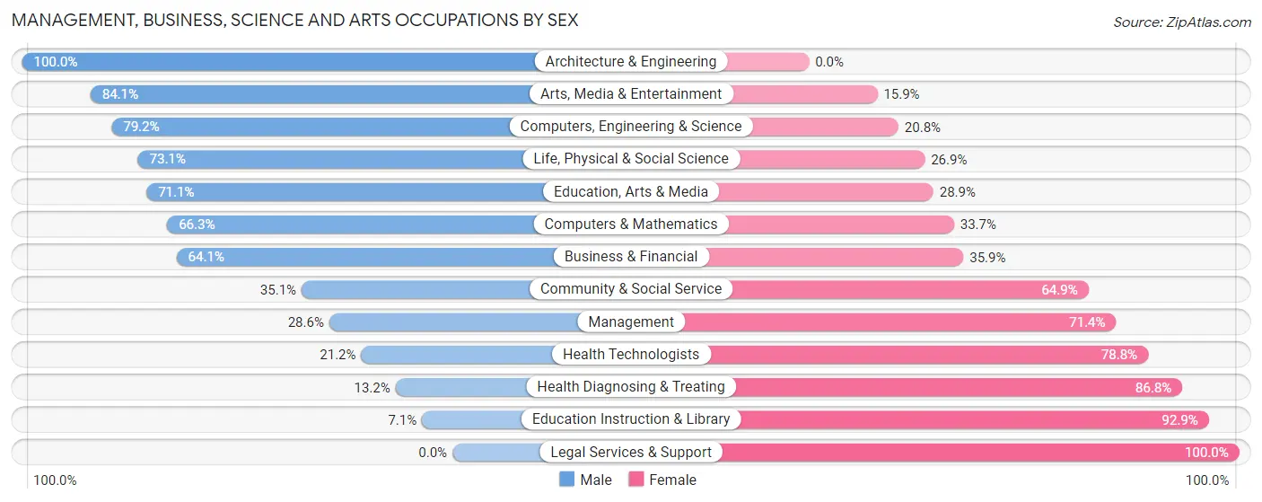 Management, Business, Science and Arts Occupations by Sex in Zip Code 71753