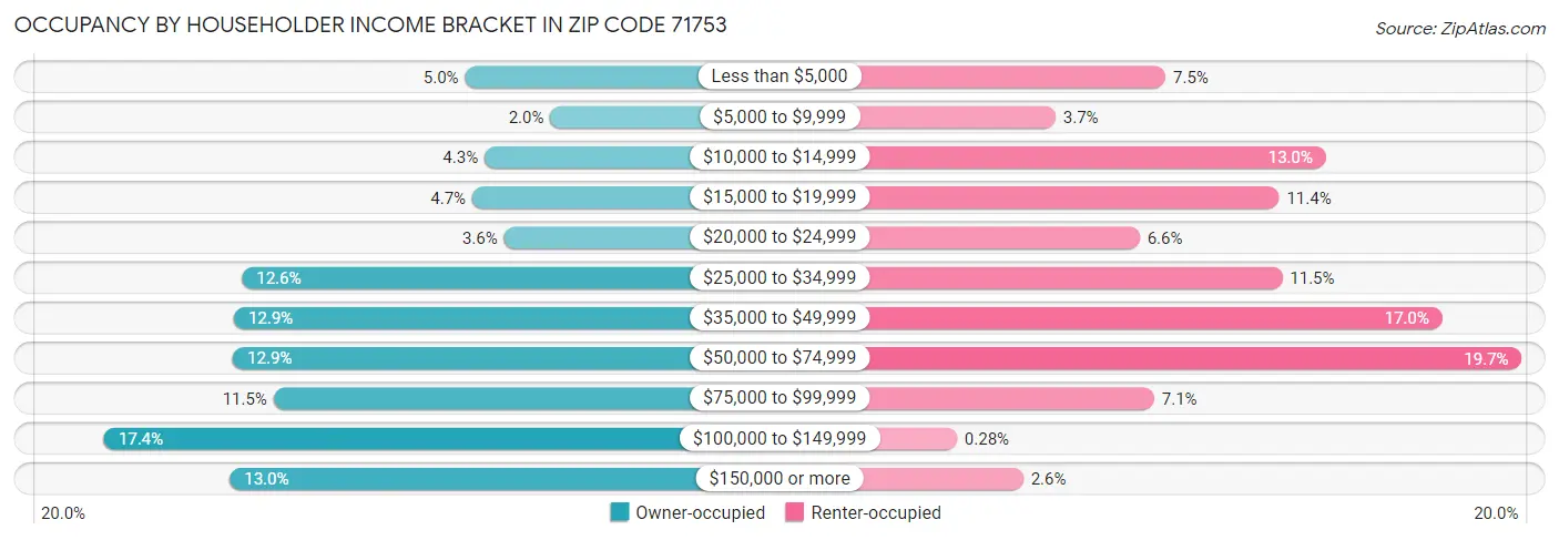 Occupancy by Householder Income Bracket in Zip Code 71753