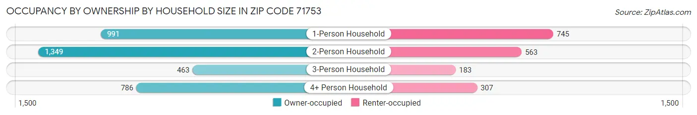 Occupancy by Ownership by Household Size in Zip Code 71753