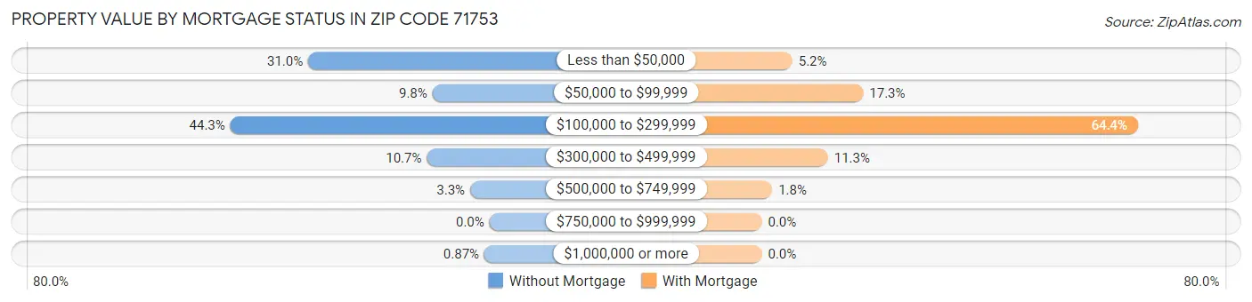 Property Value by Mortgage Status in Zip Code 71753