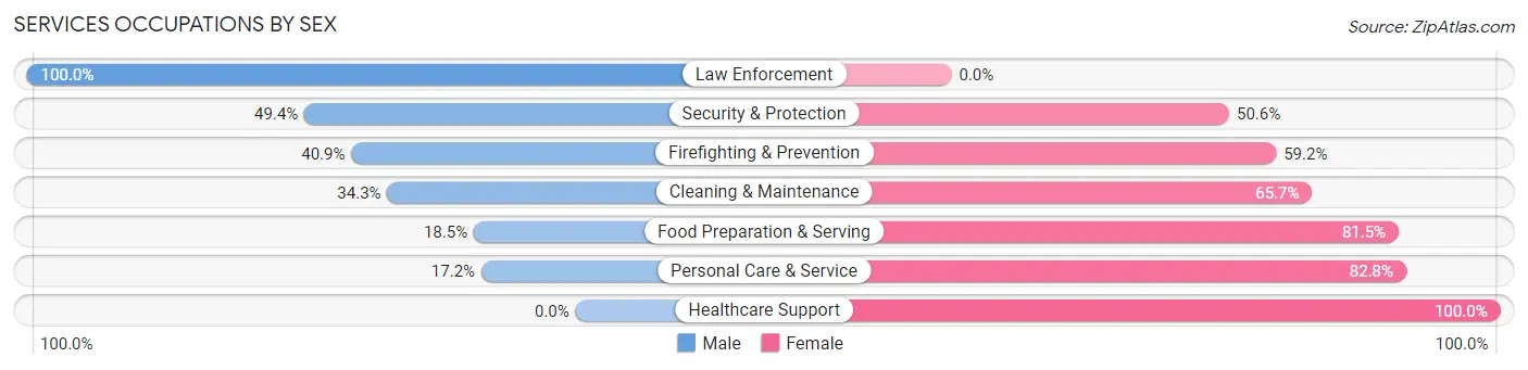 Services Occupations by Sex in Zip Code 71753
