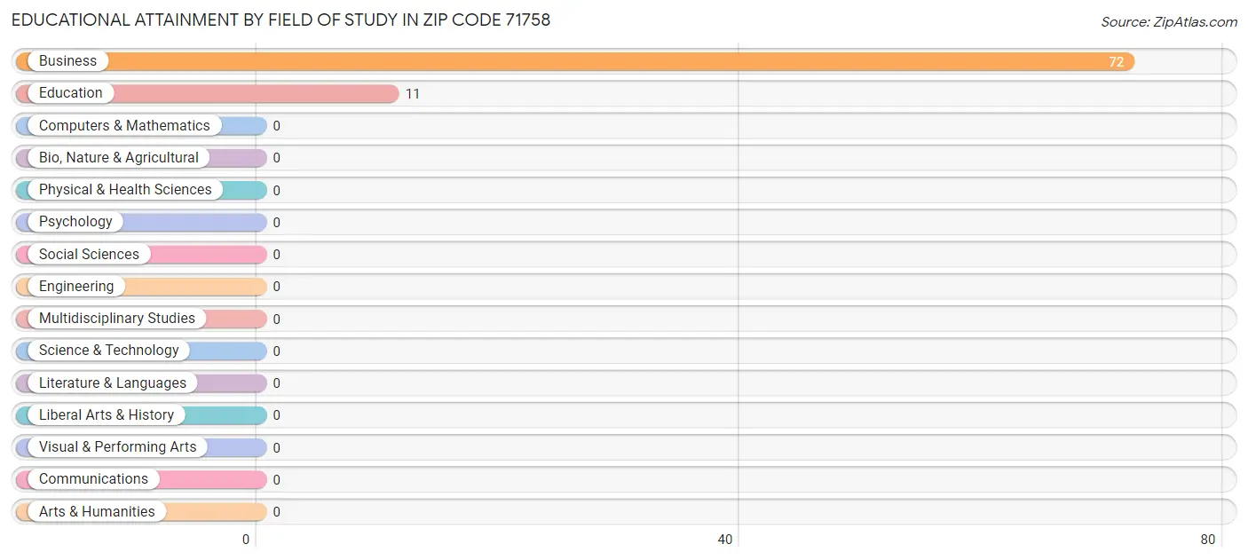 Educational Attainment by Field of Study in Zip Code 71758
