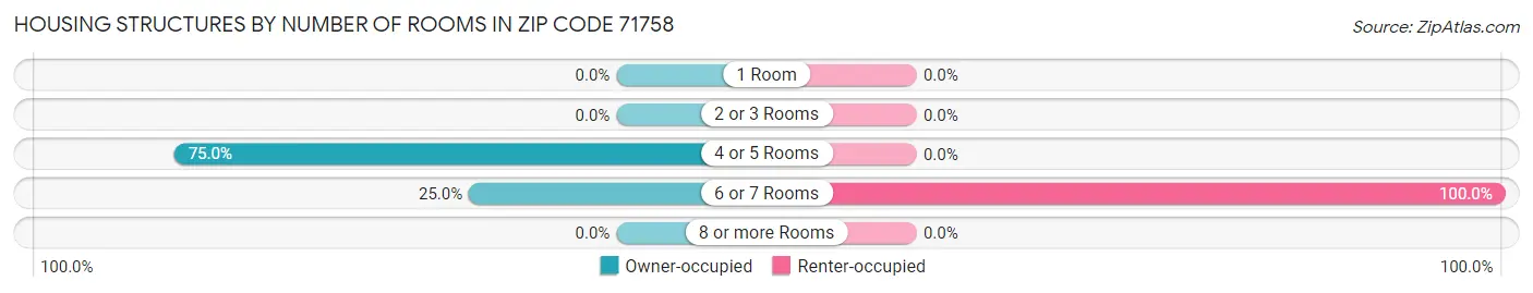 Housing Structures by Number of Rooms in Zip Code 71758
