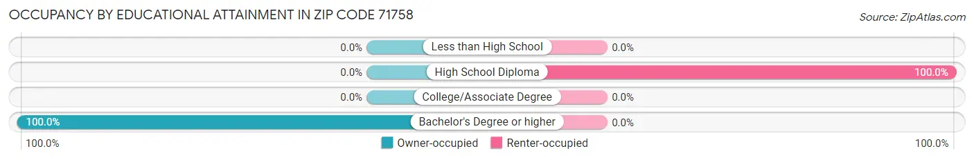 Occupancy by Educational Attainment in Zip Code 71758