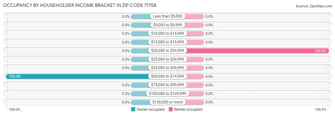 Occupancy by Householder Income Bracket in Zip Code 71758