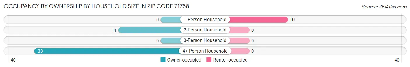 Occupancy by Ownership by Household Size in Zip Code 71758