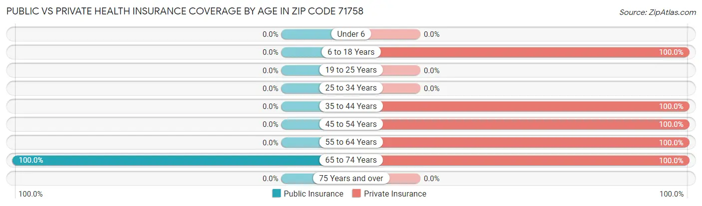 Public vs Private Health Insurance Coverage by Age in Zip Code 71758