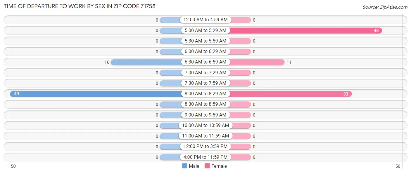 Time of Departure to Work by Sex in Zip Code 71758