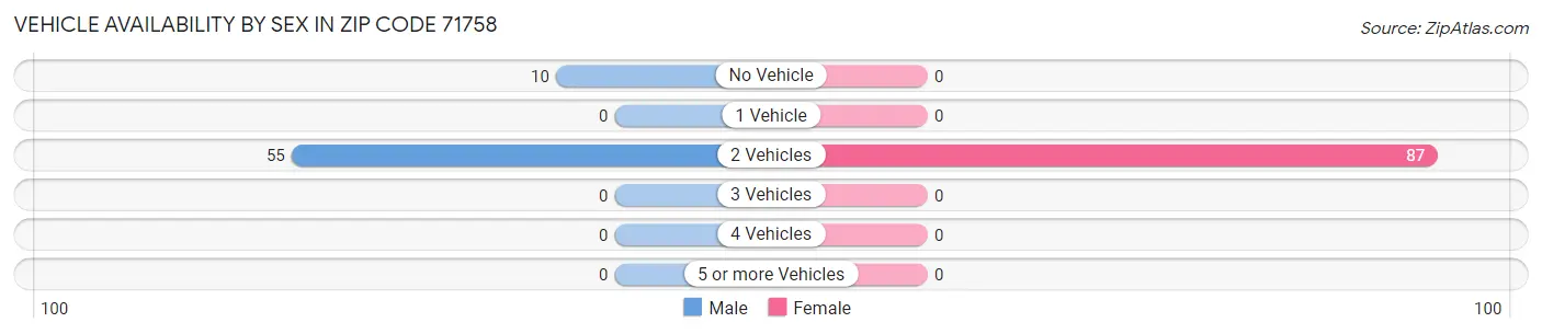 Vehicle Availability by Sex in Zip Code 71758