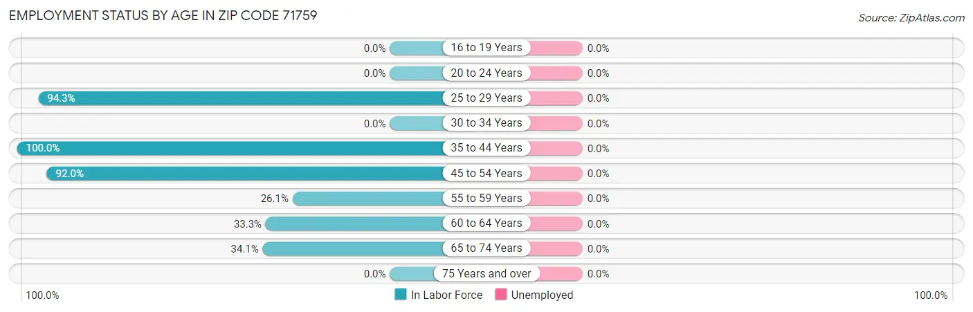 Employment Status by Age in Zip Code 71759