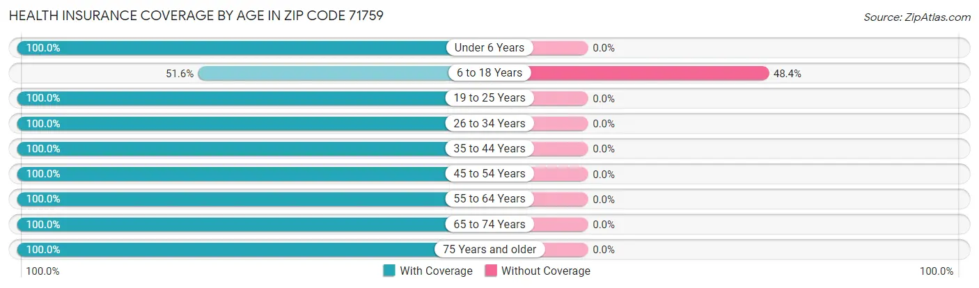 Health Insurance Coverage by Age in Zip Code 71759