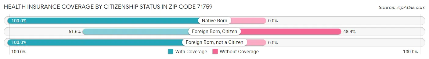 Health Insurance Coverage by Citizenship Status in Zip Code 71759