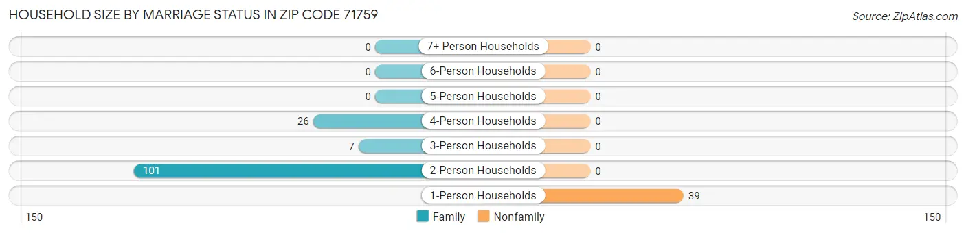 Household Size by Marriage Status in Zip Code 71759