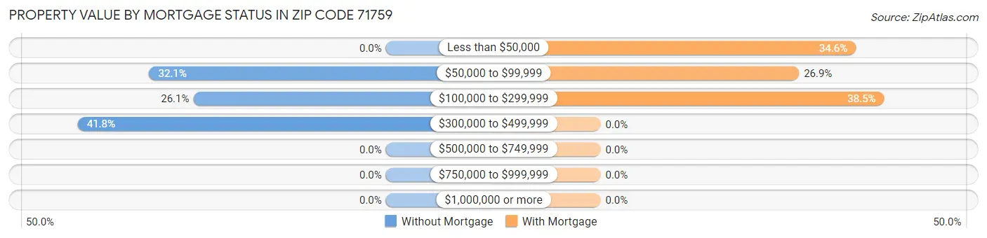 Property Value by Mortgage Status in Zip Code 71759