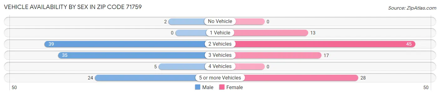 Vehicle Availability by Sex in Zip Code 71759