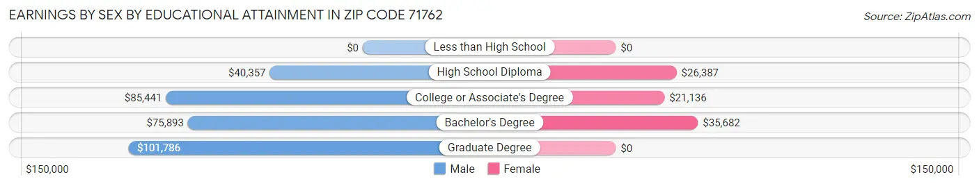 Earnings by Sex by Educational Attainment in Zip Code 71762