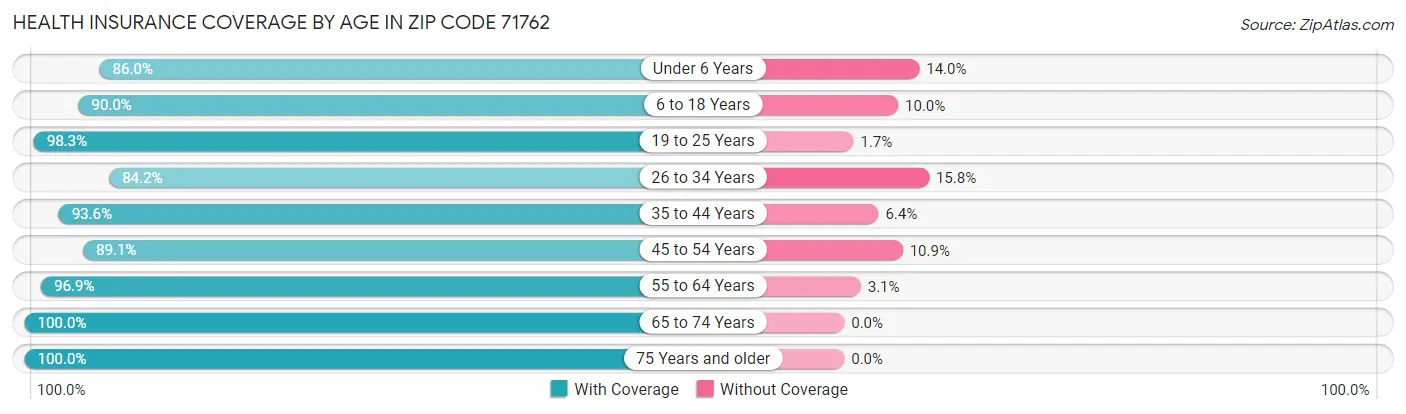 Health Insurance Coverage by Age in Zip Code 71762