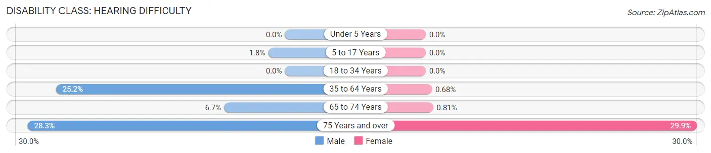 Disability in Zip Code 71762: <span>Hearing Difficulty</span>