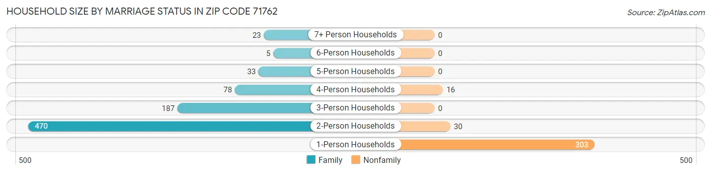 Household Size by Marriage Status in Zip Code 71762