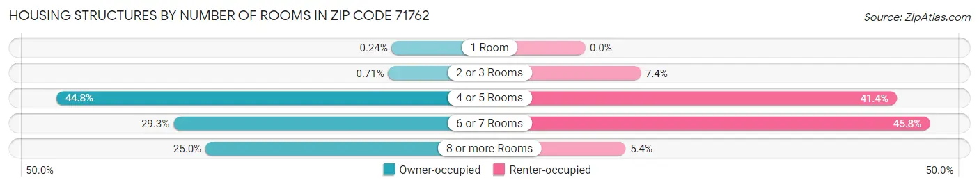 Housing Structures by Number of Rooms in Zip Code 71762