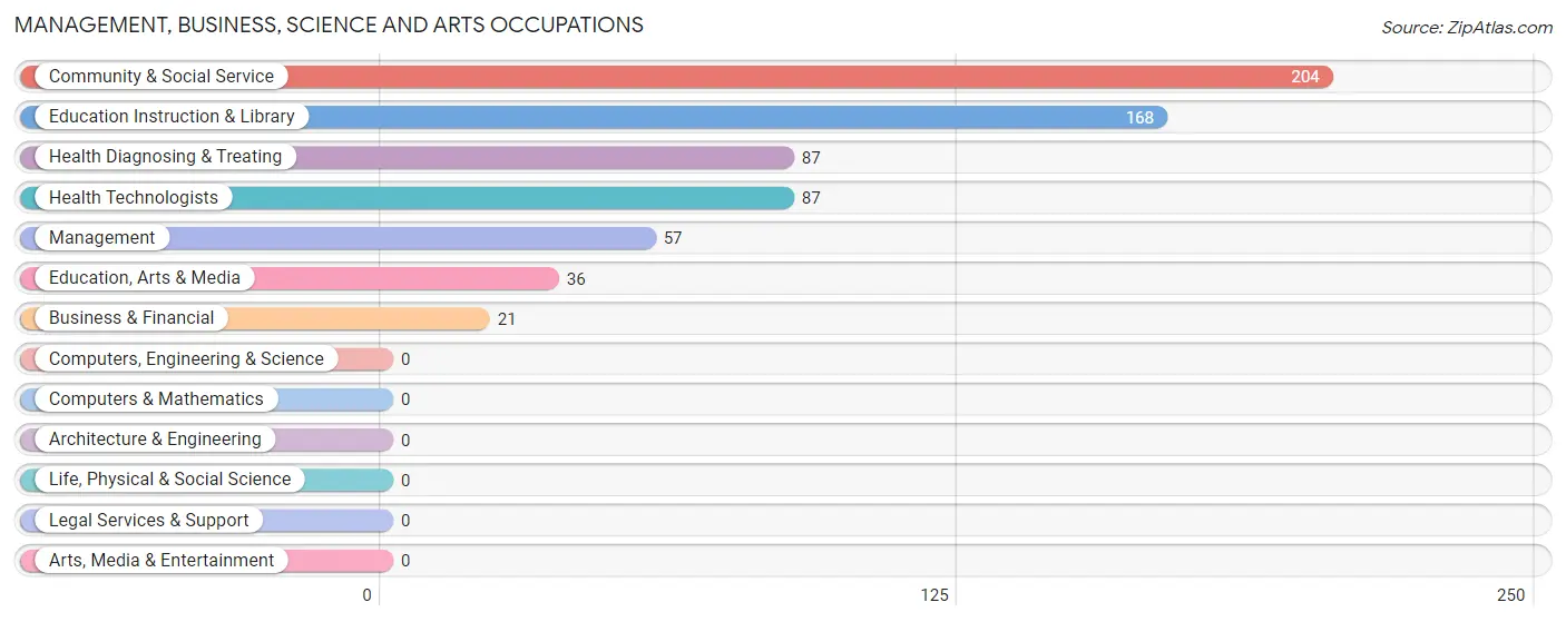 Management, Business, Science and Arts Occupations in Zip Code 71762