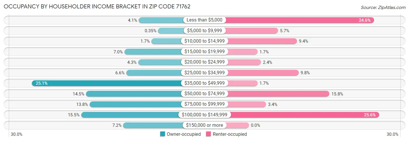 Occupancy by Householder Income Bracket in Zip Code 71762