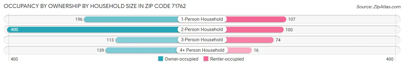 Occupancy by Ownership by Household Size in Zip Code 71762