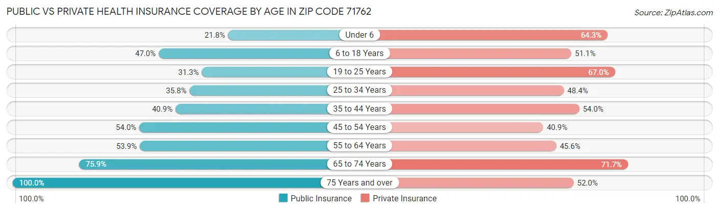 Public vs Private Health Insurance Coverage by Age in Zip Code 71762