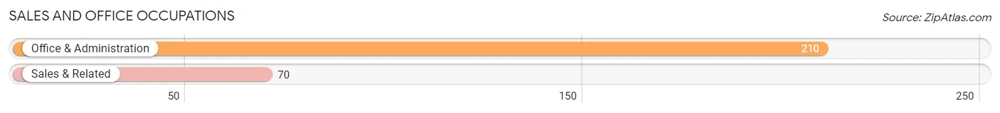 Sales and Office Occupations in Zip Code 71762
