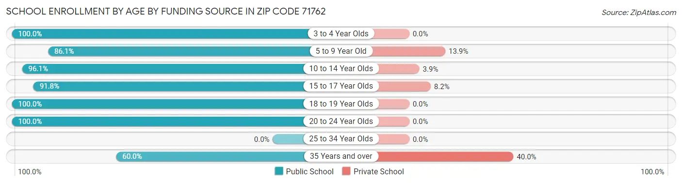 School Enrollment by Age by Funding Source in Zip Code 71762