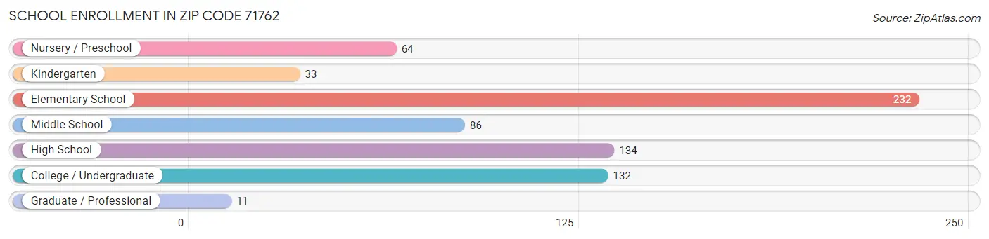 School Enrollment in Zip Code 71762