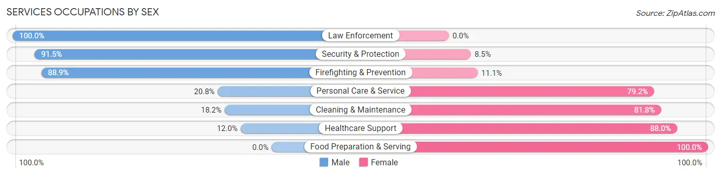 Services Occupations by Sex in Zip Code 71762