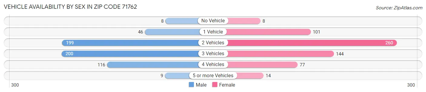 Vehicle Availability by Sex in Zip Code 71762