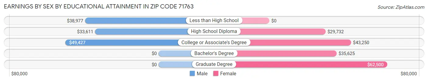 Earnings by Sex by Educational Attainment in Zip Code 71763
