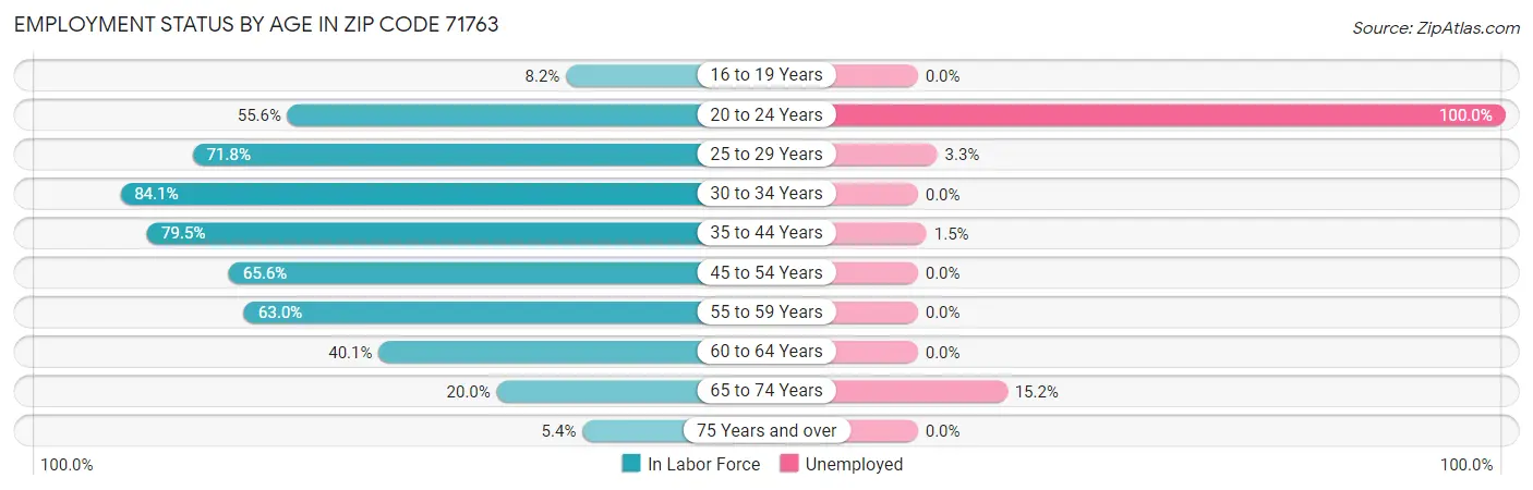 Employment Status by Age in Zip Code 71763