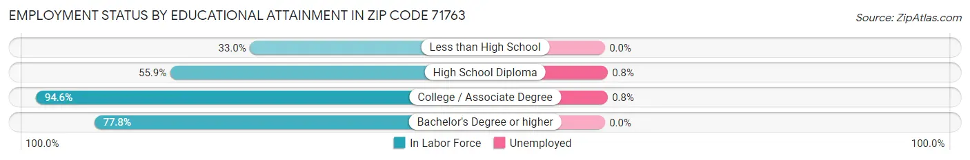 Employment Status by Educational Attainment in Zip Code 71763